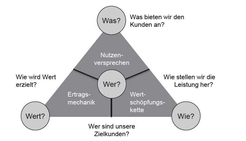 Zukunftssicherheit im Mittelstand – Geschäftsmodelle statt Produktinnovation